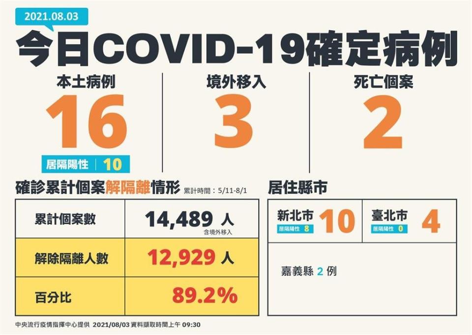 快新聞／本土再增16例、添2死！ 新北10例最多、台北4、嘉義2