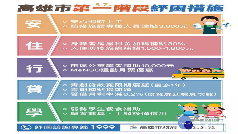 ▲高市政府提出第1階段8.6億元紓困方案。