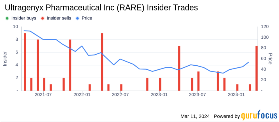 Director Matthew Fust Sells 12,195 Shares of Ultragenyx Pharmaceutical Inc (RARE)