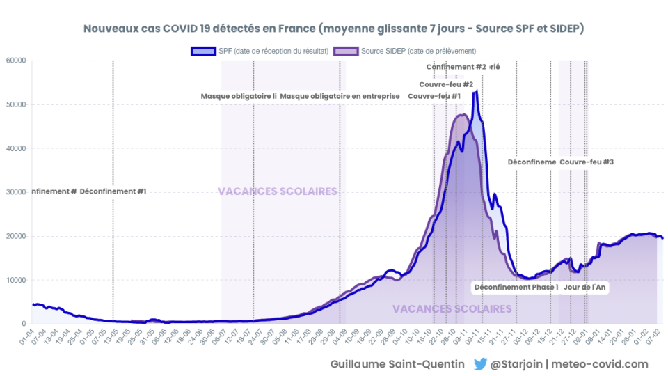 Nombre de nouveaux cas de Covid-19 détectés en France