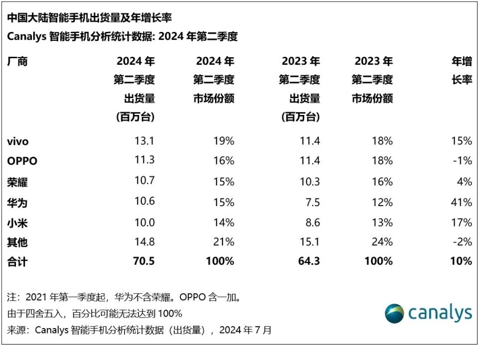 Canalys China mobile phone market Q2 analysis report