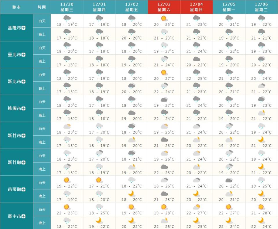 未來一周氣溫概況。（圖／中央氣象局）