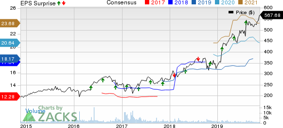 Transdigm Group Incorporated Price, Consensus and EPS Surprise