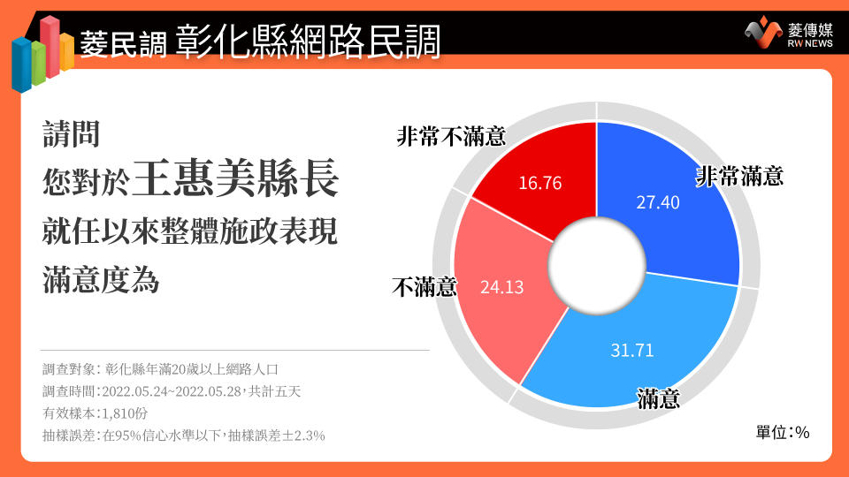 王惠美滿意度