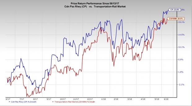 The high freight demand benefits Canadian Pacific (CP). The company's four-year labor deal inked with its employees is a positive in the sense that it ends the threat to freight traffic in Canada.