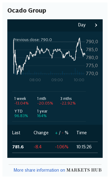 Markets Hub - Ocado Group PLC