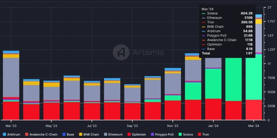 Solana supera a Ethereum en transferencias de monedas estables