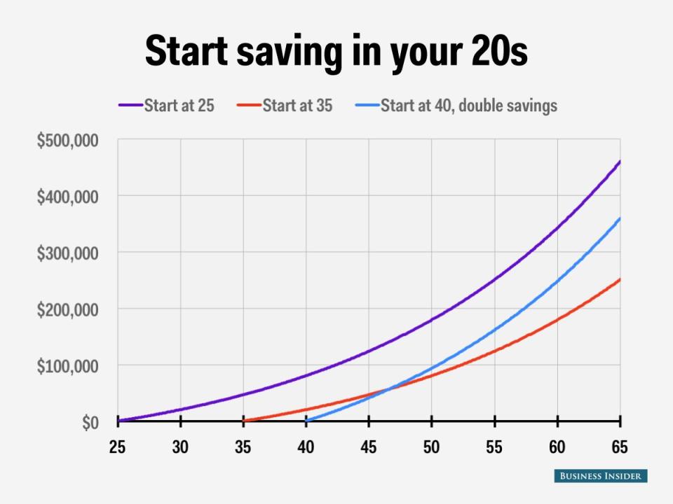 compound interest