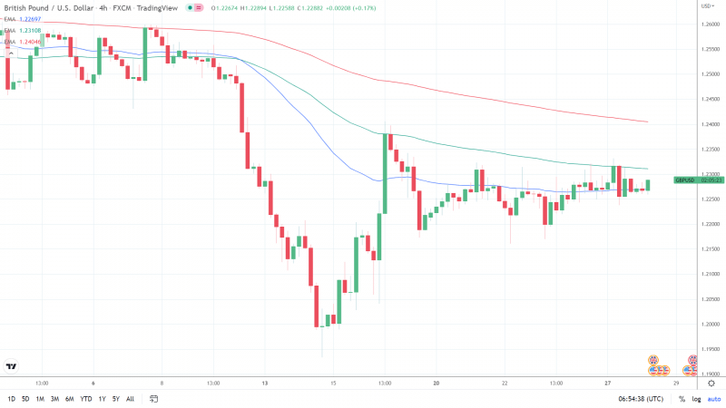 GBPUSD 280622 4-Hourly Chart