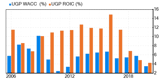 Ultrapar Participacoes SA Stock Is Estimated To Be Modestly Undervalued