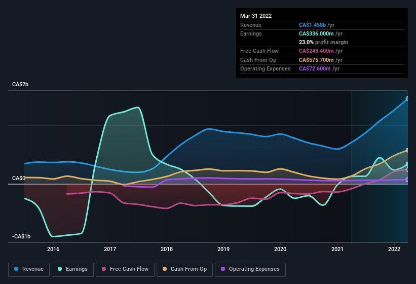 earnings-and-revenue-history