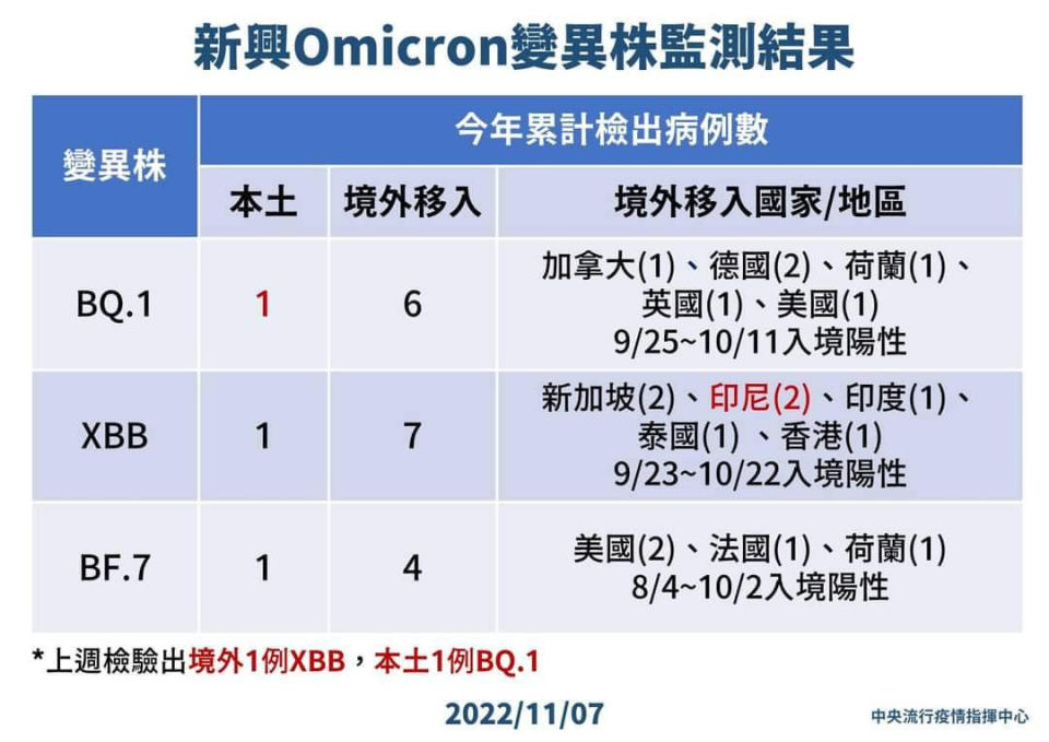 （圖／衛福部疾管署Facebook）