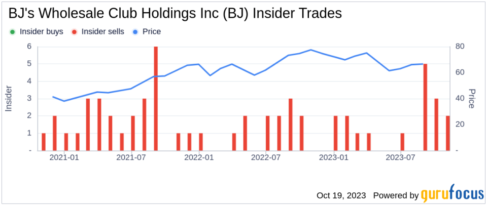 Insider Sell: EVP, COO Jeff Desroches Sells 33,934 Shares of BJ's Wholesale Club Holdings Inc
