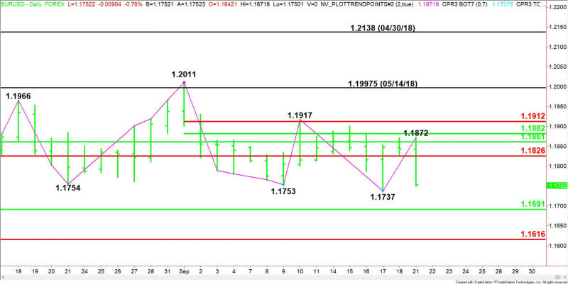 Daily EUR/USD