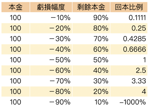 100萬虧損不同幅度後，多久可回本？    單位:%
