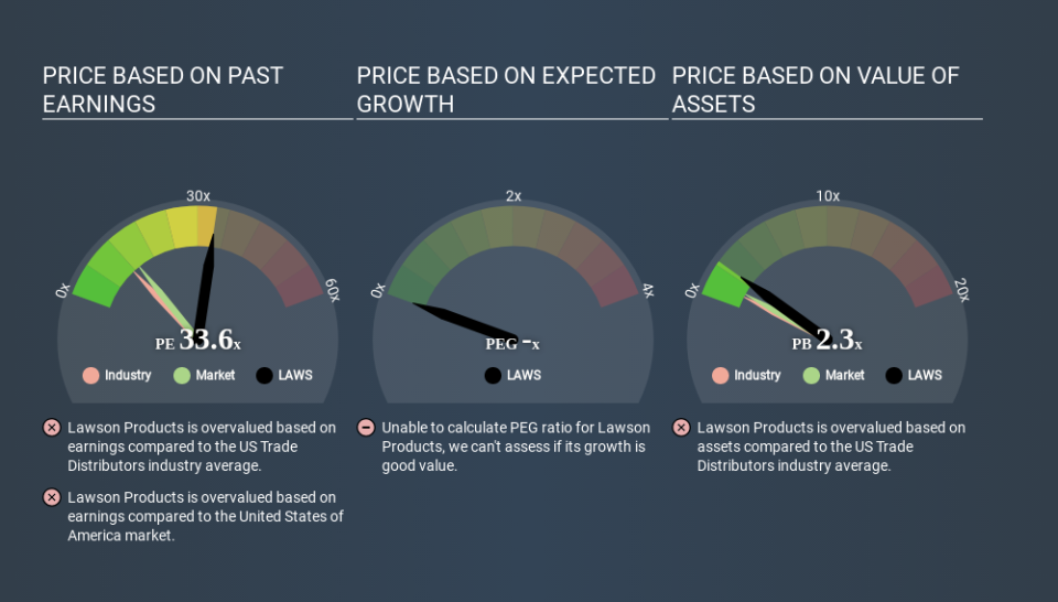 NasdaqGS:LAWS Price Estimation Relative to Market March 28th 2020