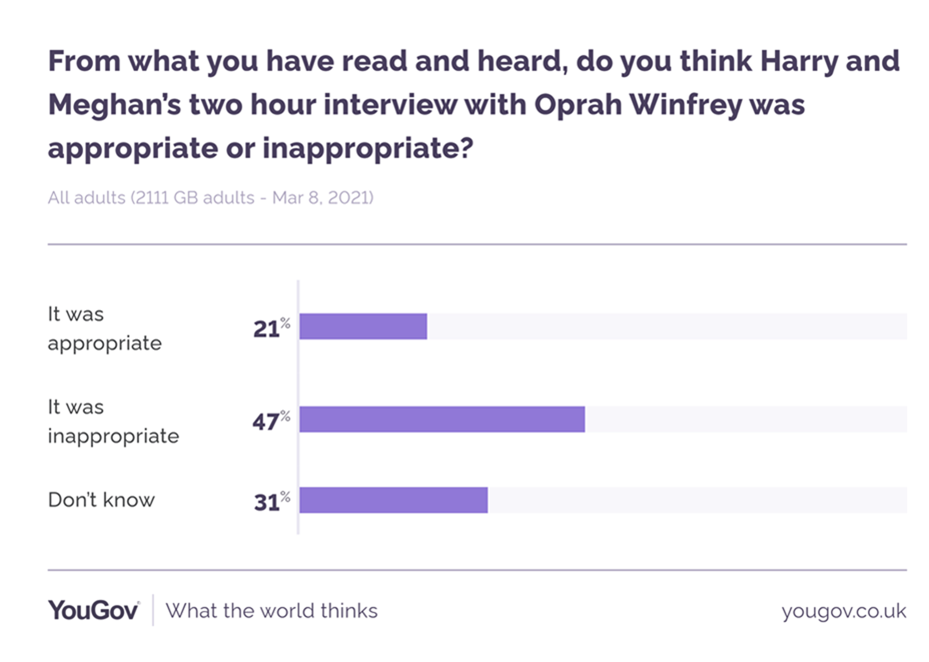 Nearly half of respondents thought the interview was inappropriate. (YouGov)