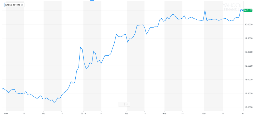 Evolución del peso argentino contra el dólar durante los últimos seis meses. Fuente: Yahoo Finanzas.