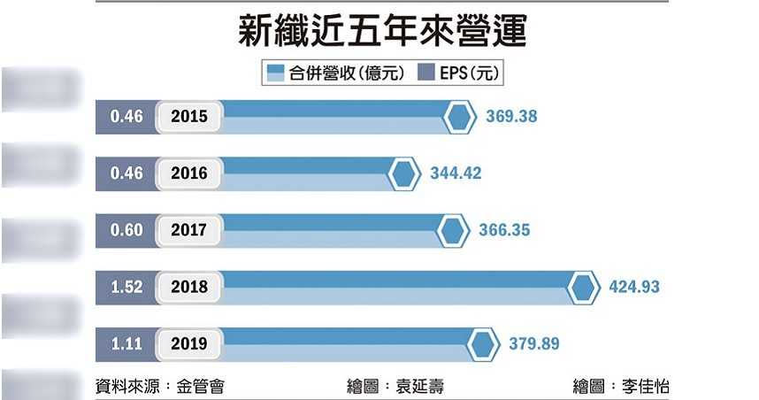 新纖近五年來營運。