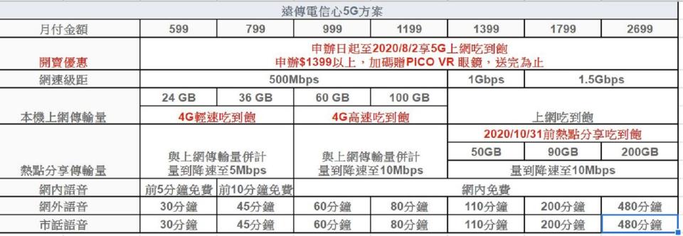 圖／遠傳5G資費正式出爐。