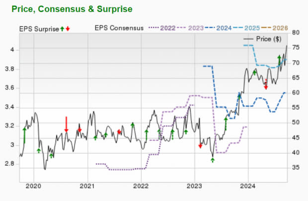 Zacks Investment Research