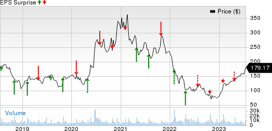 Spotify Technology Price and EPS Surprise