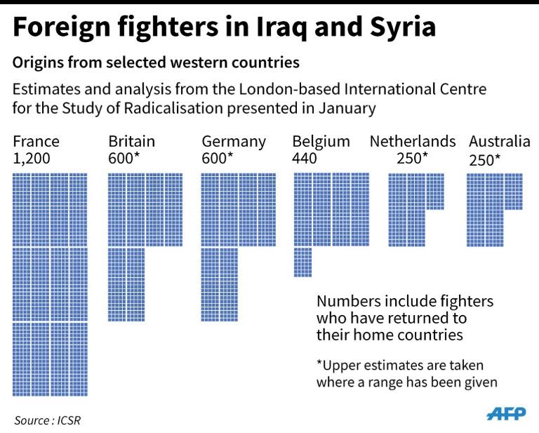 Graphic on estimated numbers of foreign fighters in Iraq and Syria, including Britain and Australia where police arrested two people connected to terrorism-related charges