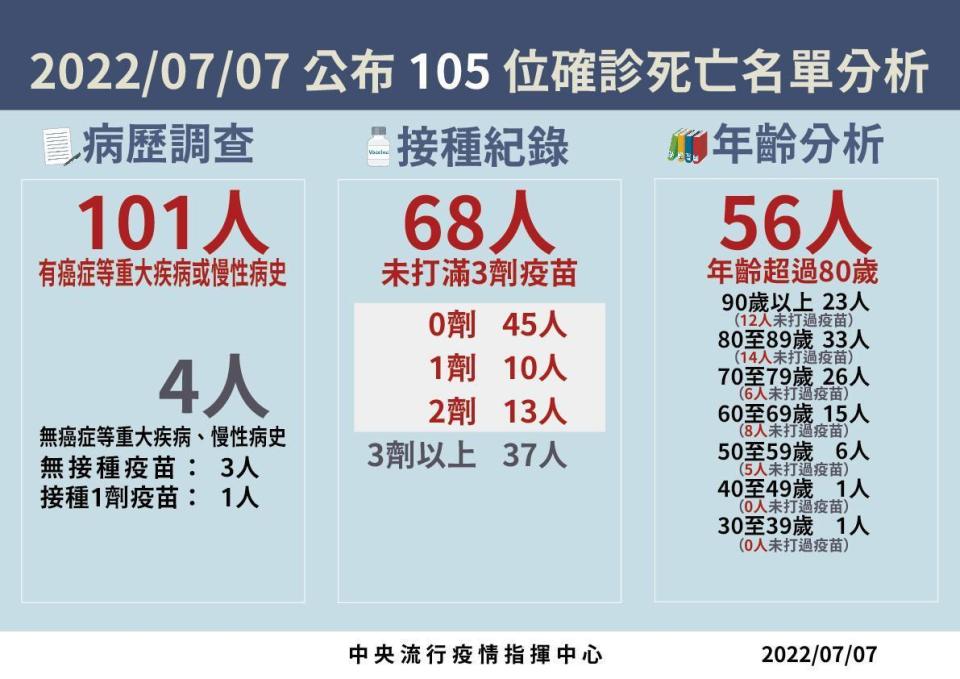 今（7）日公布105例確診死亡名單分析。（指揮中心提供）