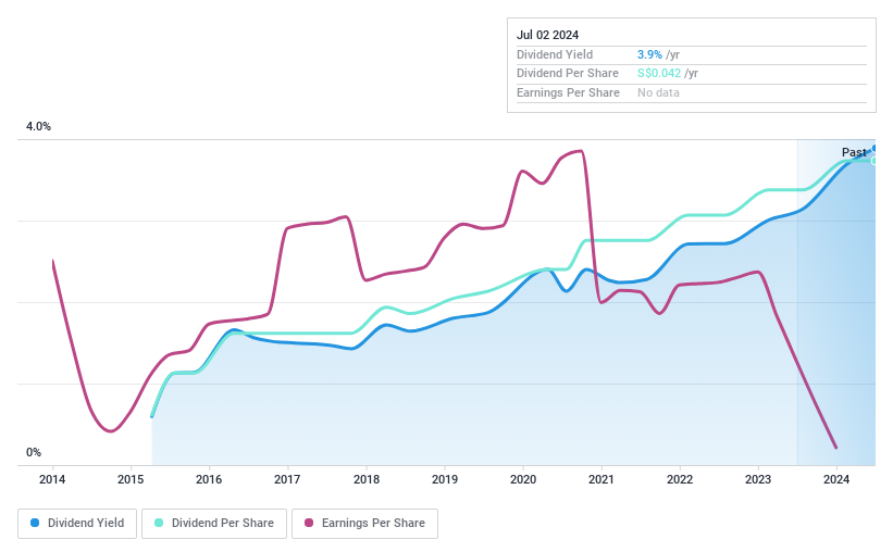 SGX:ADN Dividend History as at Jul 2024