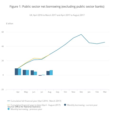 Chart showing trends in public sector borrowing - Credit: ONS