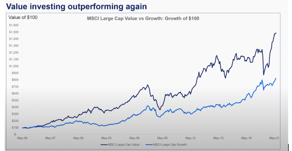 Value investing outperforming again. Source: Perpetual/supplied