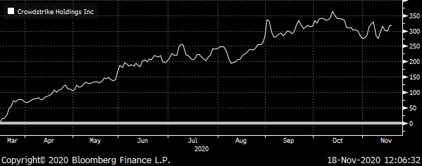 A chart showing the total return of Crowdstrike (CRWD) from March to November 2020.