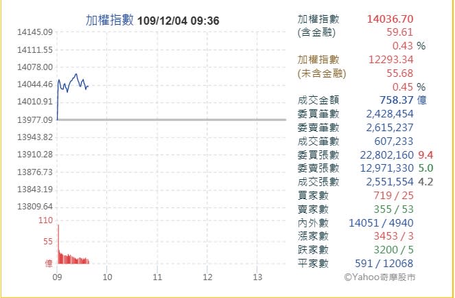 台股再創新高。   圖:翻攝自YAHOO股市