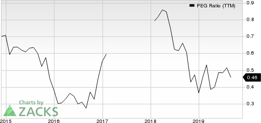 Encore Capital Group Inc PEG Ratio (TTM)