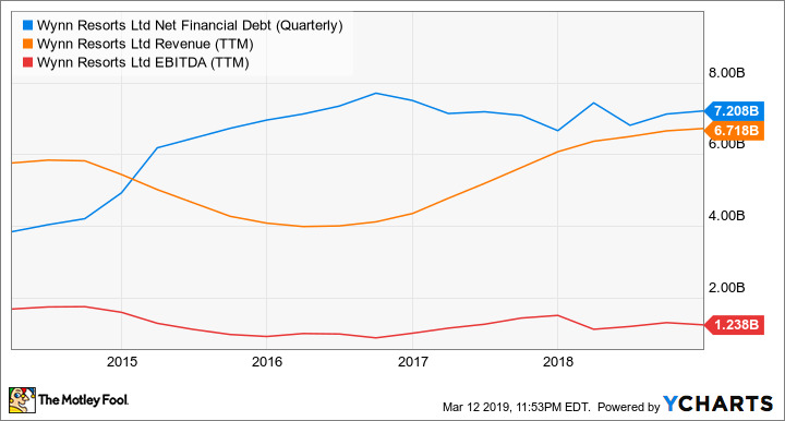 WYNN Net Financial Debt (Quarterly) Chart