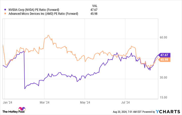 NVDA PE Ratio (Forward) Chart