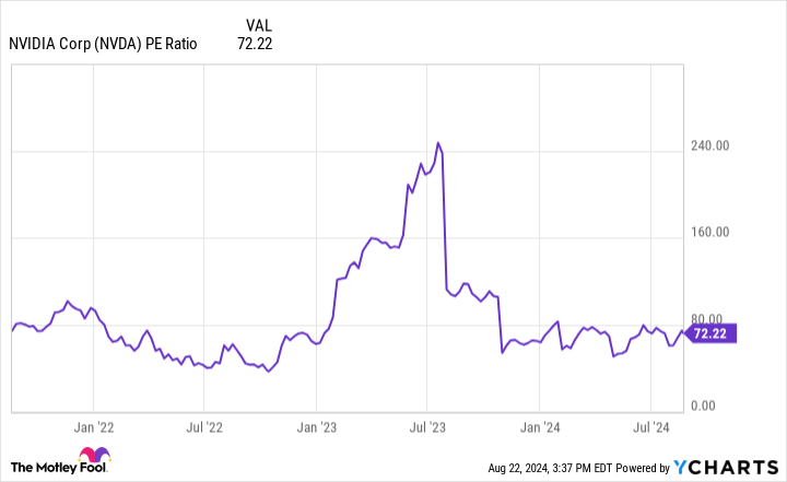 NVDA P/E Chart