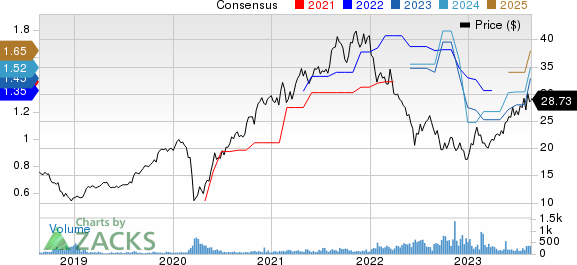 James Hardie Industries PLC. Price and Consensus