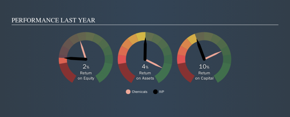 NSEI:IVP Past Revenue and Net Income, September 23rd 2019