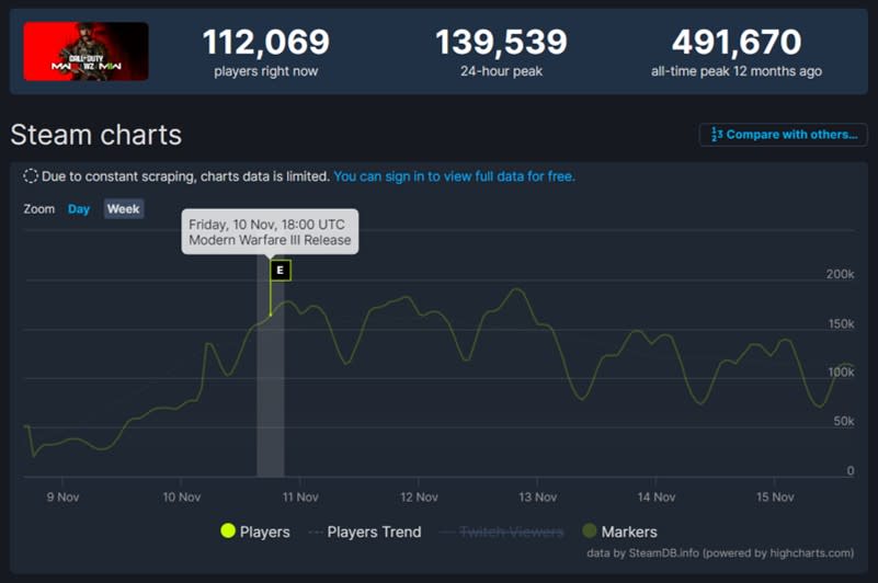 Incluso con el free-to-play y la entrega de 2022, CoD: Modern Warfare III no superó los 200,000 usuarios