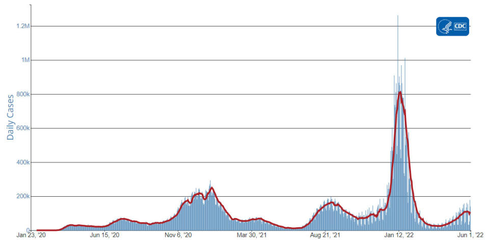 us covid cases graph by the CDC