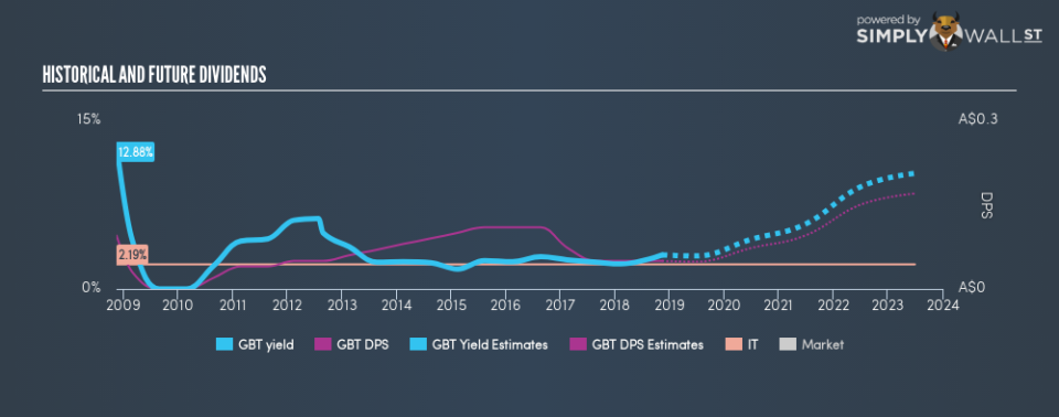 ASX:GBT Historical Dividend Yield November 13th 18