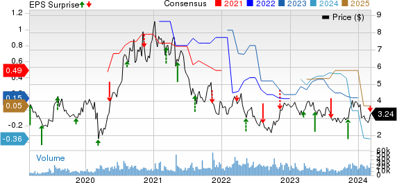 Fortuna Silver Mines Inc. Price, Consensus and EPS Surprise