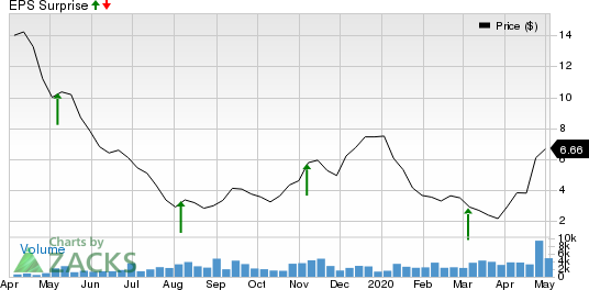 Montage Resources Corporation Price and EPS Surprise