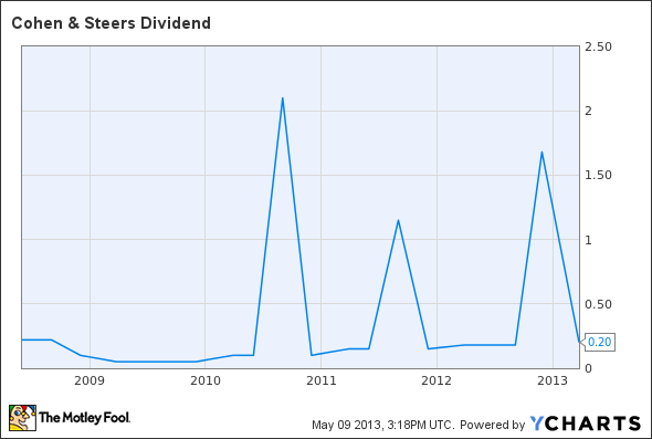 CNS Dividend Chart