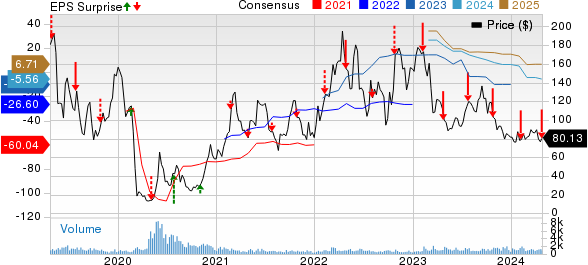 Nabors Industries Ltd. Price, Consensus and EPS Surprise