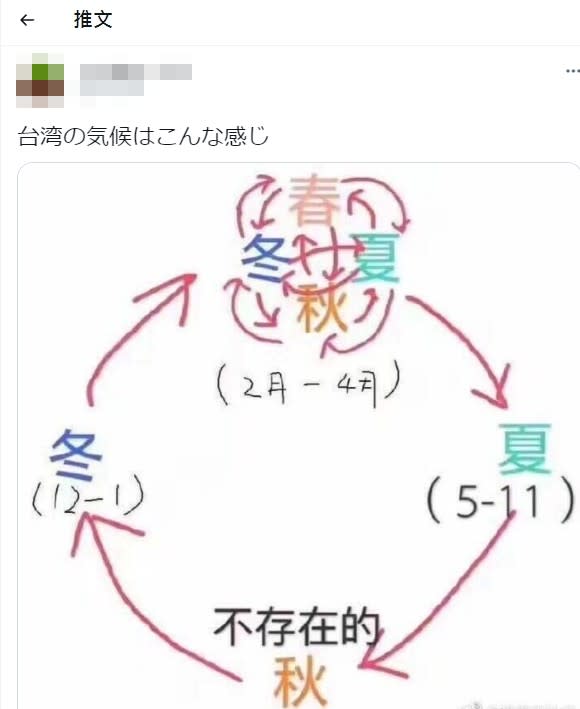 日本人精準描繪出台灣的四季氣候。（圖／翻攝自推特）