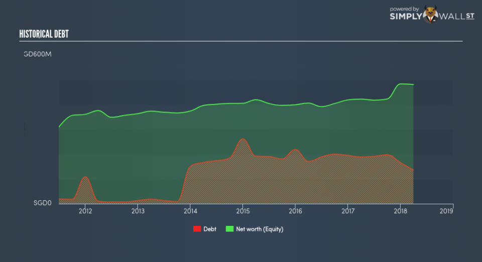 SGX:G41 Historical Debt June 27th 18