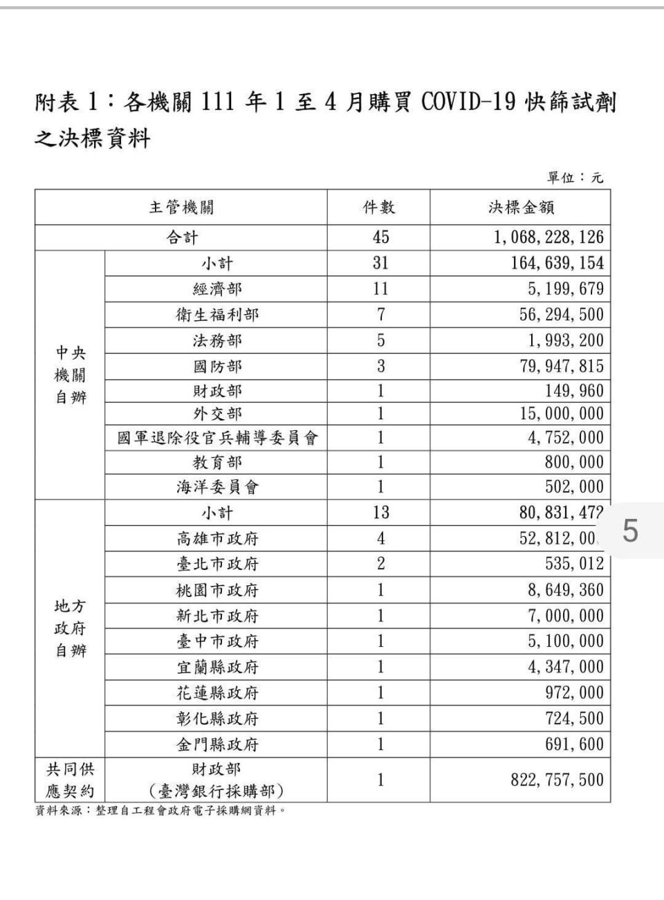 梁文傑貼出資料顯示，台北市政府今年1至4月只花了53萬預算買快篩。（翻攝梁文傑臉書）