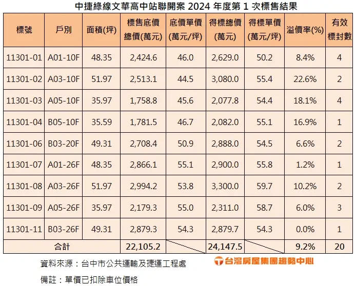 ▲台中捷運共購宅「冠德文心綻」標售結果，得標單價都在60萬元以下。（圖／台灣房屋提供）